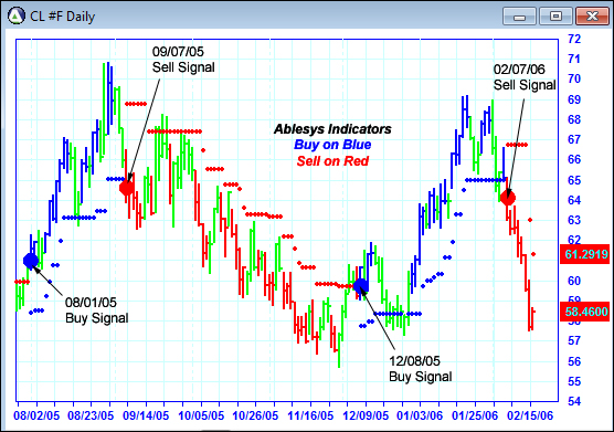 AbleTrend Trading Software CL chart