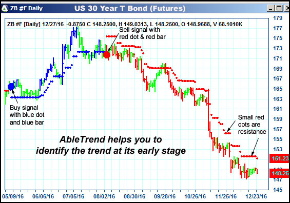 AbleTrend Trading Software ZB chart