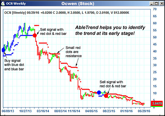 AbleTrend Trading Software OCN chart