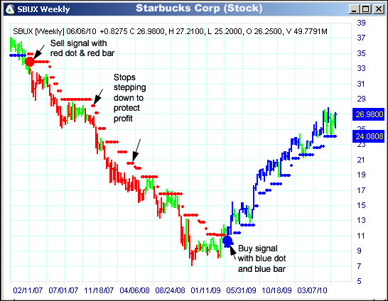 AbleTrend Trading Software SBUX chart