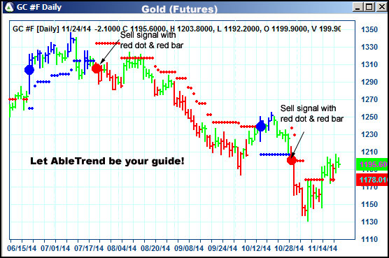 AbleTrend Trading Software GC chart