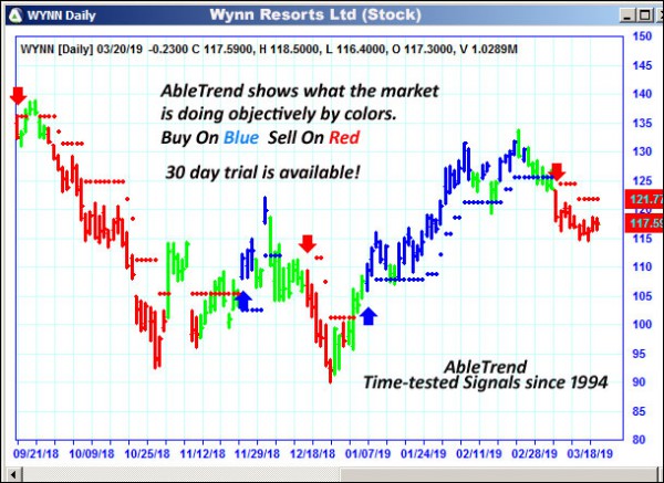 AbleTrend Trading Software WYNN chart