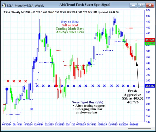 AbleTrend Trading Software TSLA chart