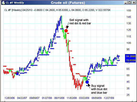 AbleTrend Trading Software CL chart