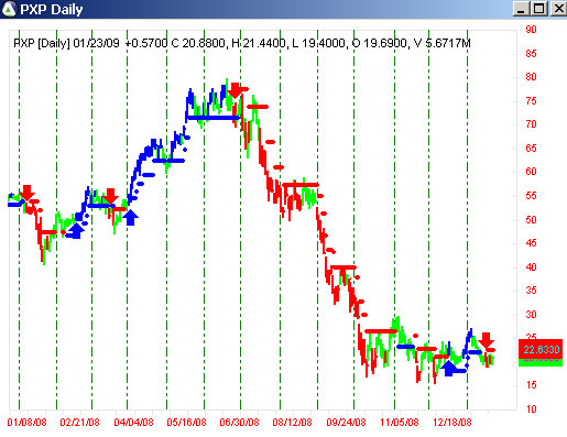 AbleTrend Trading Software PXP chart