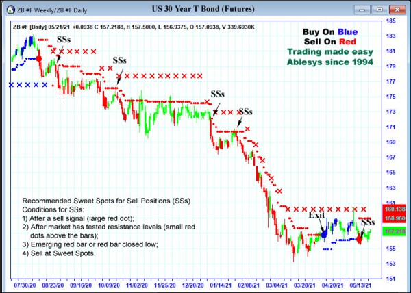 AbleTrend Trading Software ZB chart