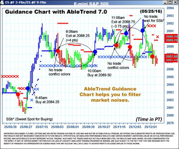 AbleTrend Trading Software ES chart