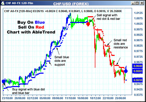 AbleTrend Trading Software CHF chart