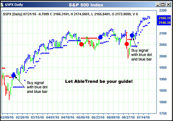 AbleTrend Trading Software $SPX chart