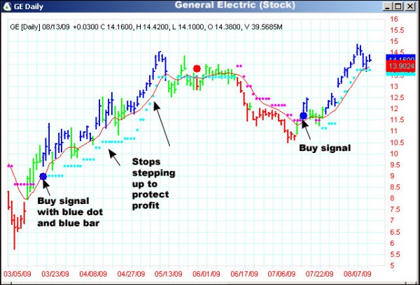 AbleTrend Trading Software GE chart