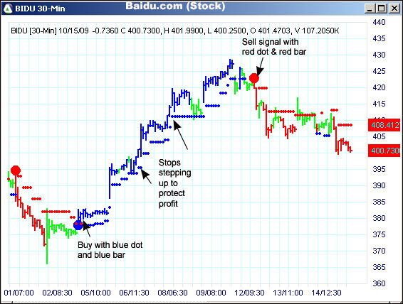 AbleTrend Trading Software BIDU chart