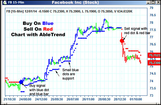 AbleTrend Trading Software FB chart