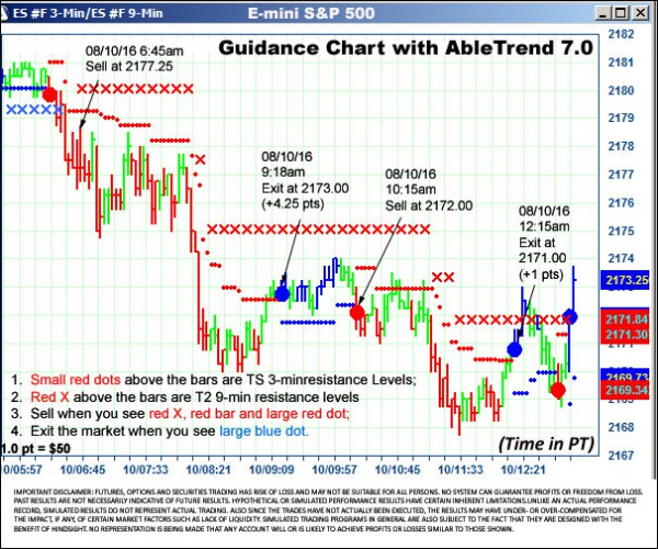 AbleTrend Trading Software ES chart