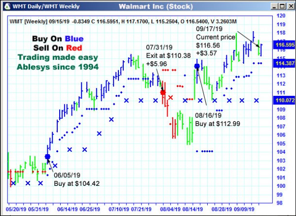 AbleTrend Trading Software WMT chart