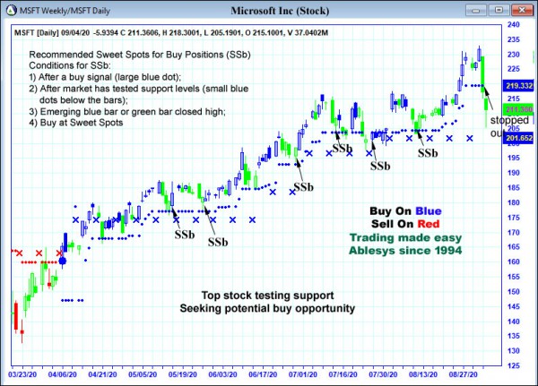 AbleTrend Trading Software MSFT chart