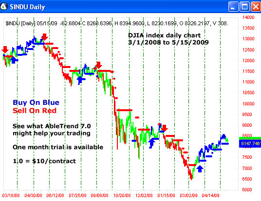 AbleTrend Trading Software $INDU chart