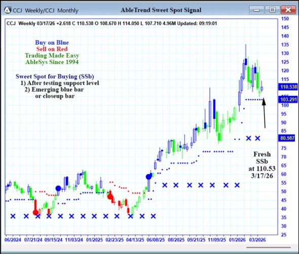 AbleTrend Trading Software CCJ chart