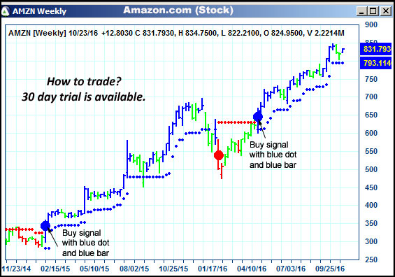 AbleTrend Trading Software AMZN chart