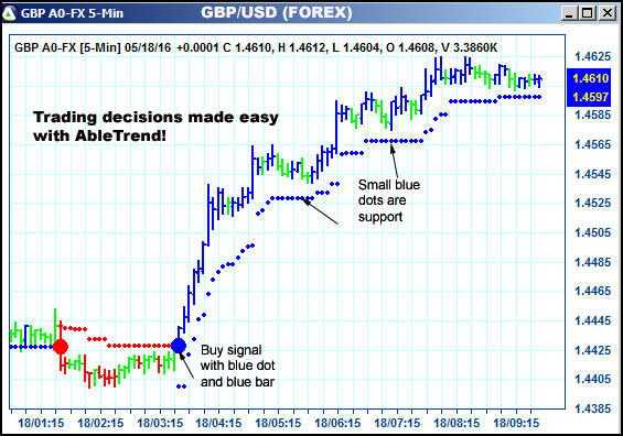 AbleTrend Trading Software GBP chart