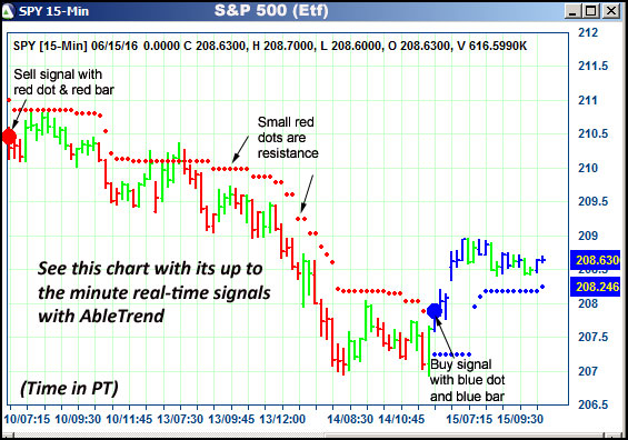 AbleTrend Trading Software SPY chart