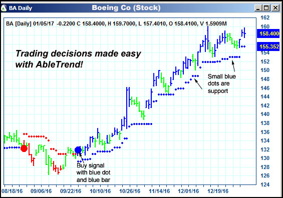 AbleTrend Trading Software BA chart