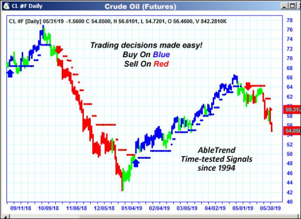 AbleTrend Trading Software CL chart