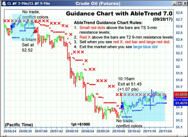 AbleTrend Trading Software CL chart