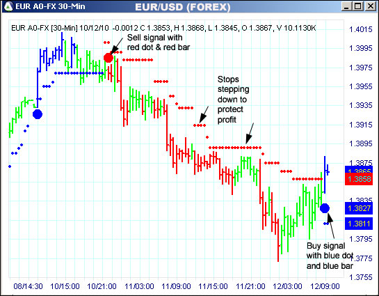 AbleTrend Trading Software EUR chart