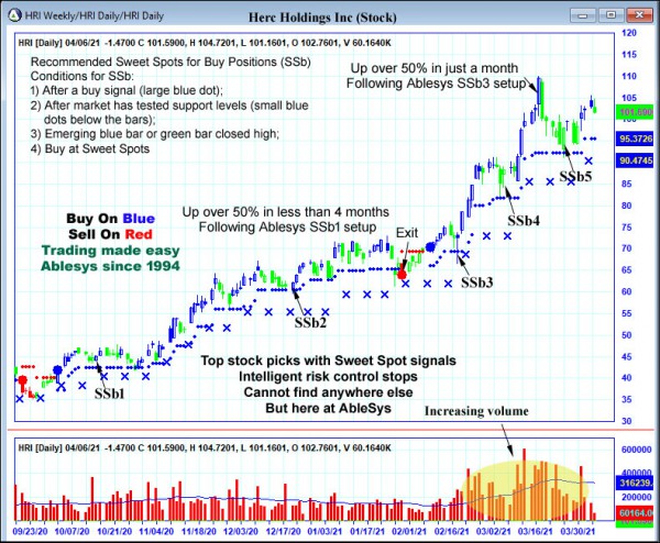 AbleTrend Trading Software HRI chart