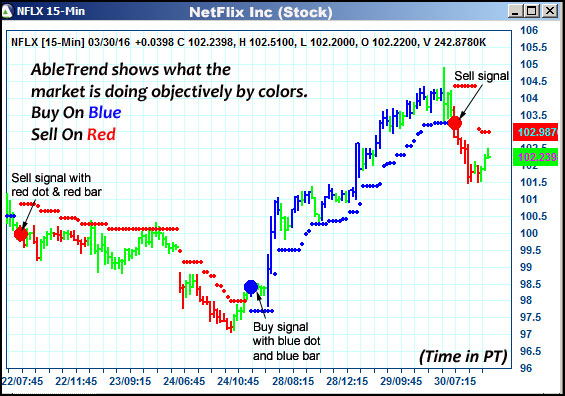 AbleTrend Trading Software NFLX chart