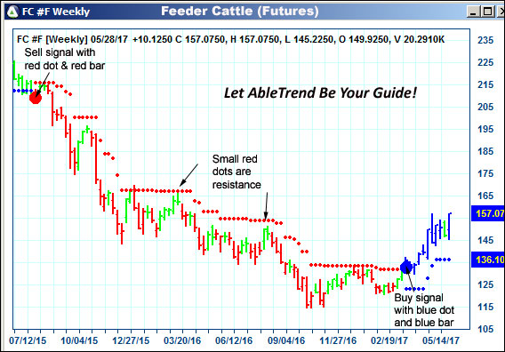 AbleTrend Trading Software FC chart