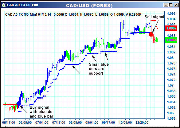 AbleTrend Trading Software CAD chart