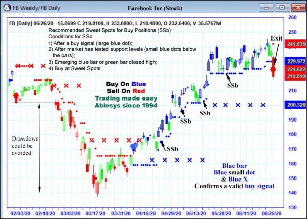 AbleTrend Trading Software FB chart