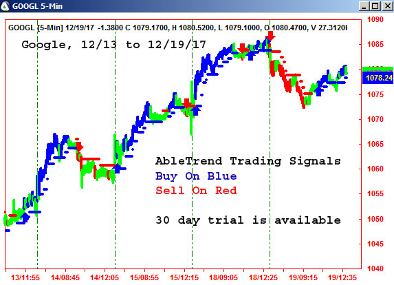 AbleTrend Trading Software GOOGL chart