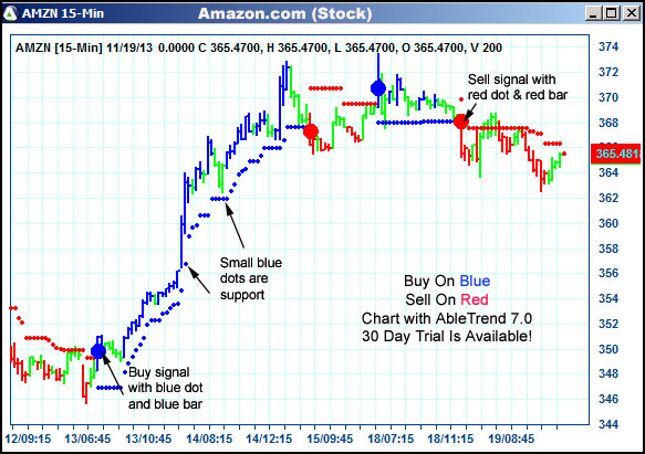 AbleTrend Trading Software AMZN chart