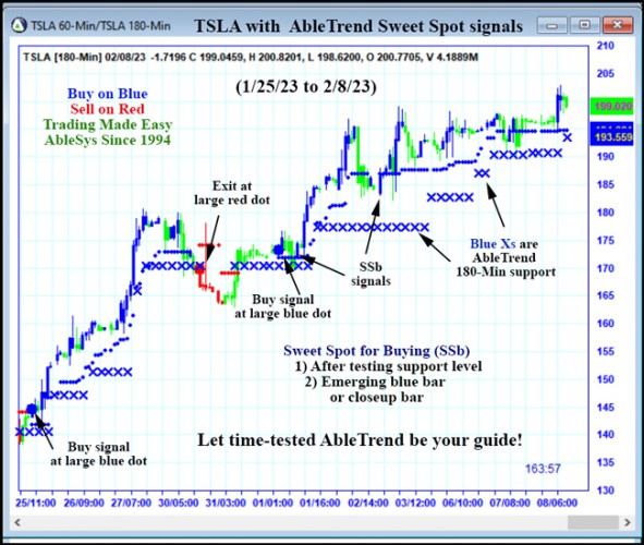 AbleTrend Trading Software TSLA chart