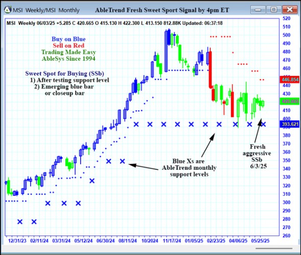 AbleTrend Trading Software MSI chart