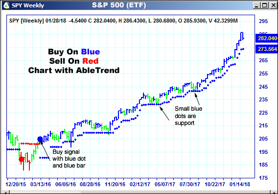 AbleTrend Trading Software SPY chart