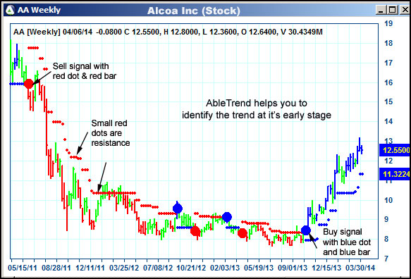 AbleTrend Trading Software AA chart