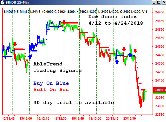 AbleTrend Trading Software $INDU chart