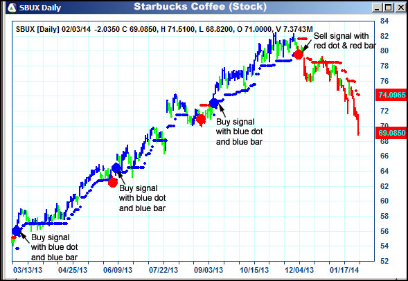 AbleTrend Trading Software SBUX chart