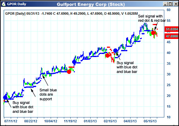 AbleTrend Trading Software GPOR chart