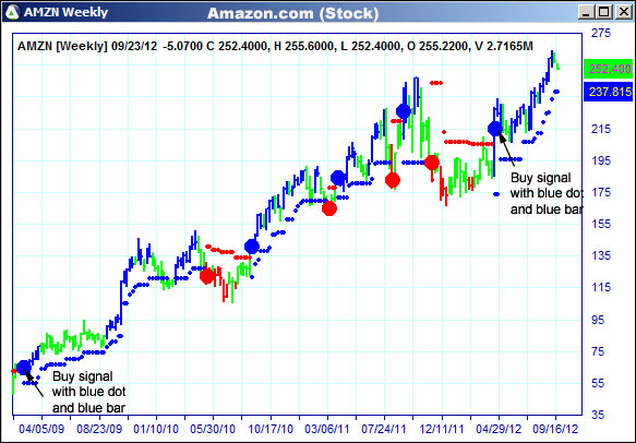 AbleTrend Trading Software AMZN chart