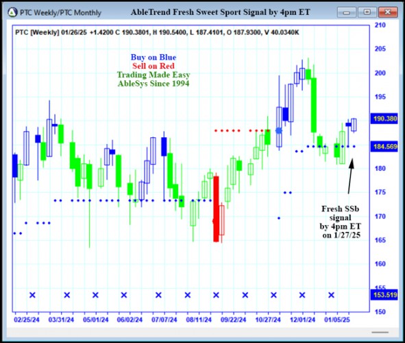 AbleTrend Trading Software PTC chart