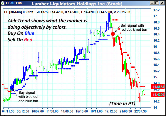 AbleTrend Trading Software LL chart