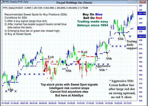 AbleTrend Trading Software PYPL chart