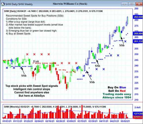 AbleTrend Trading Software SHW chart