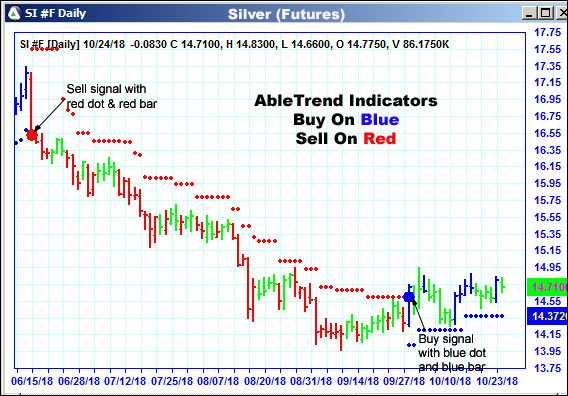 AbleTrend Trading Software SI chart