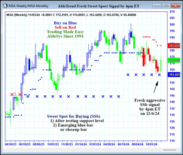 AbleTrend Trading Software MSA chart