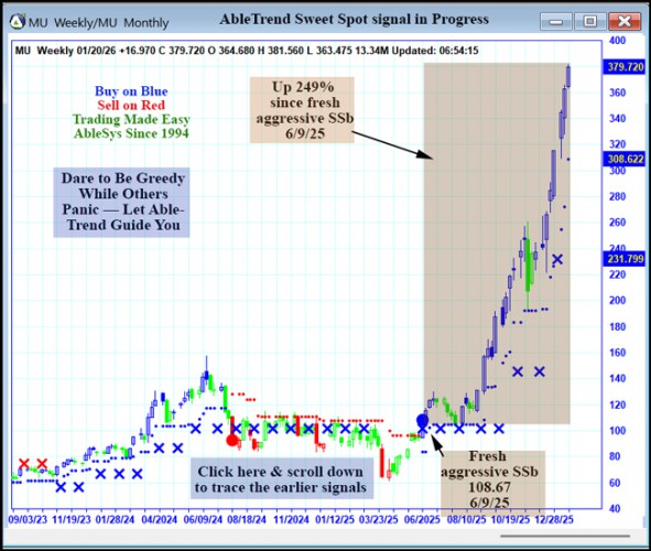 AbleTrend Trading Software MU chart